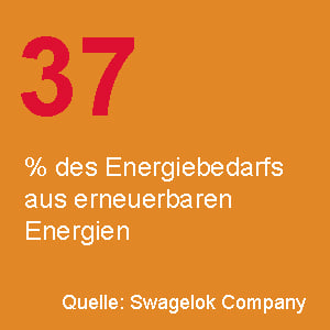 Über uns_Nachhaltigkeit_Nachhaltige Produkte_37 Prozent Energie_3
